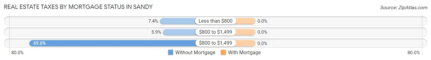 Real Estate Taxes by Mortgage Status in Sandy