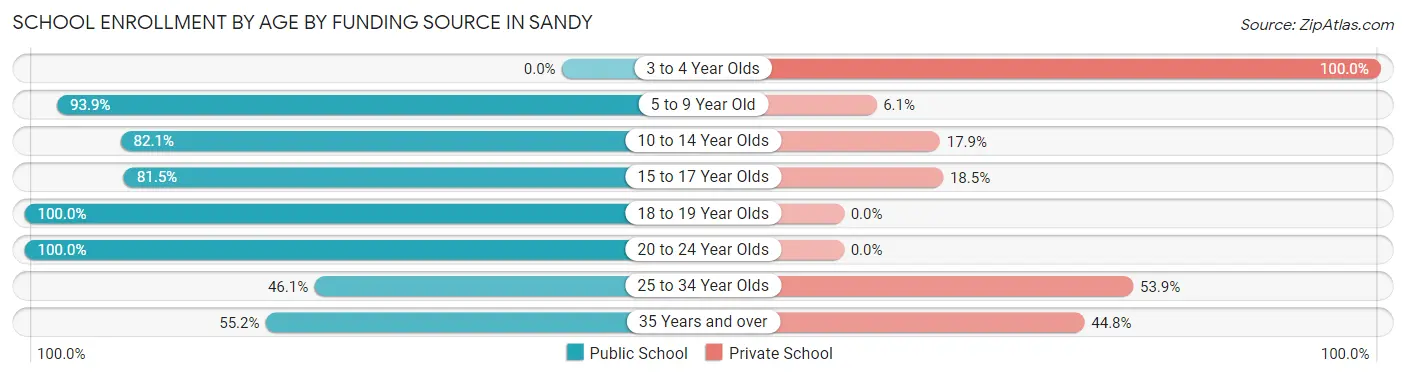 School Enrollment by Age by Funding Source in Sandy