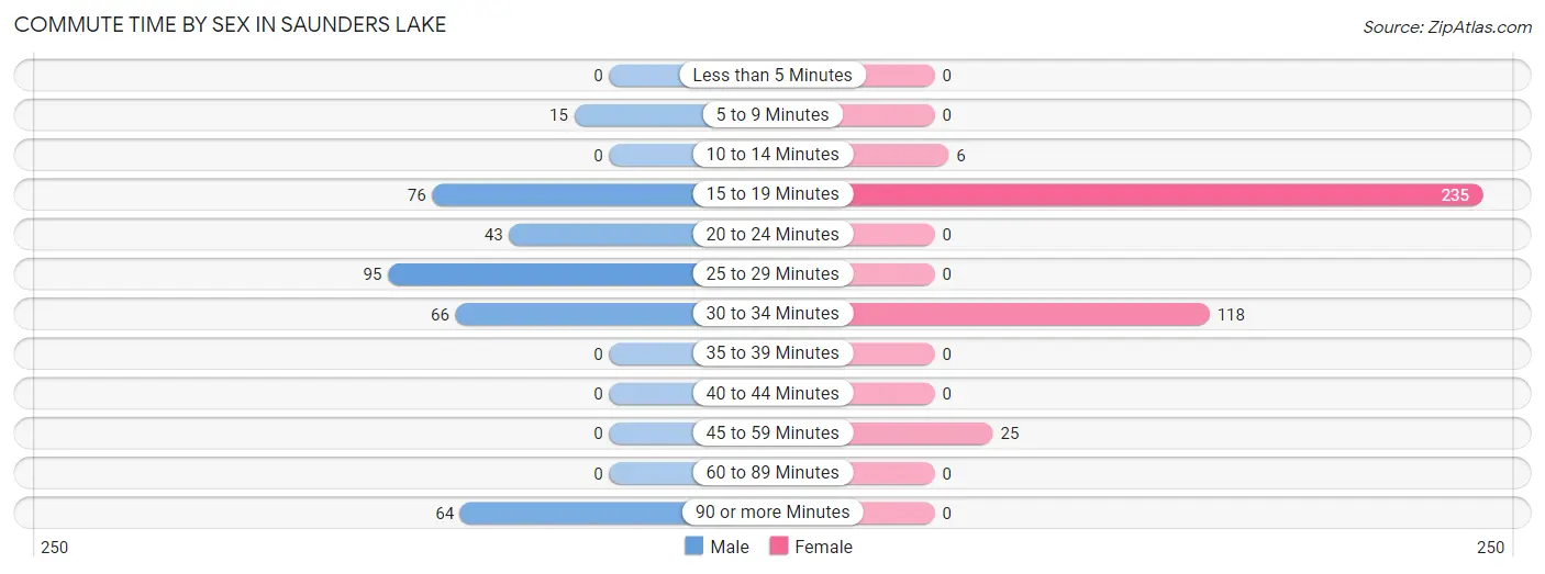 Commute Time by Sex in Saunders Lake