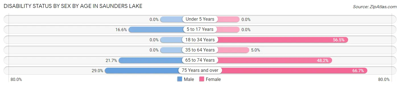 Disability Status by Sex by Age in Saunders Lake