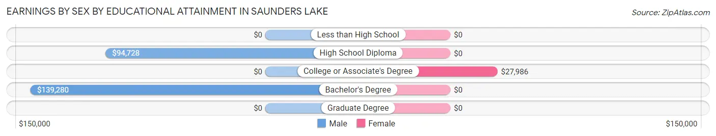 Earnings by Sex by Educational Attainment in Saunders Lake
