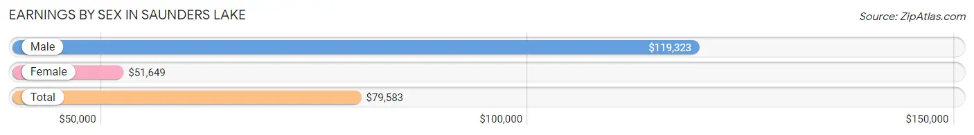 Earnings by Sex in Saunders Lake