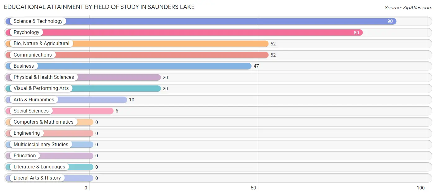 Educational Attainment by Field of Study in Saunders Lake