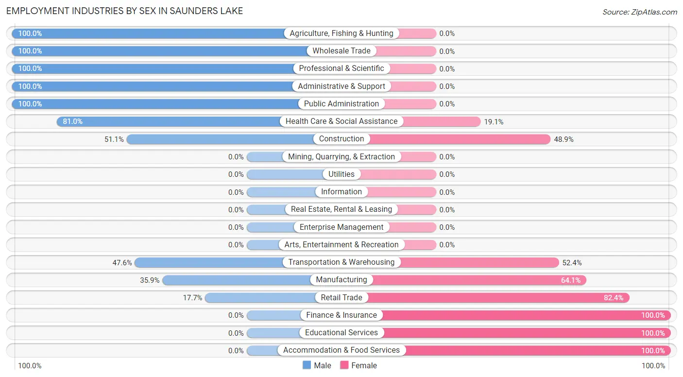 Employment Industries by Sex in Saunders Lake