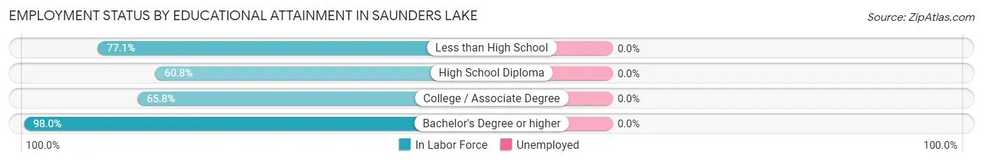 Employment Status by Educational Attainment in Saunders Lake