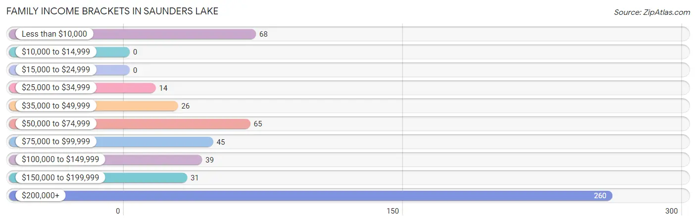 Family Income Brackets in Saunders Lake