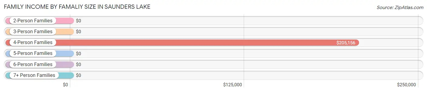 Family Income by Famaliy Size in Saunders Lake