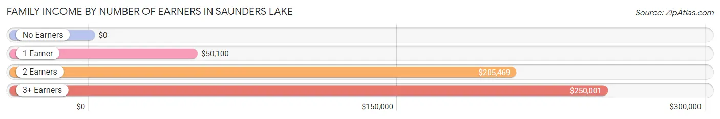 Family Income by Number of Earners in Saunders Lake