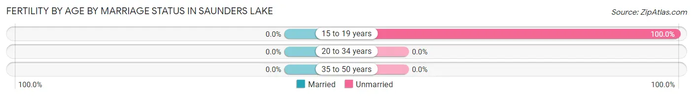 Female Fertility by Age by Marriage Status in Saunders Lake