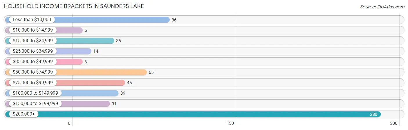 Household Income Brackets in Saunders Lake