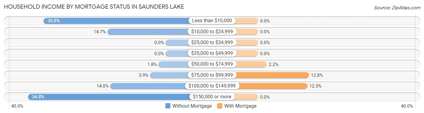 Household Income by Mortgage Status in Saunders Lake
