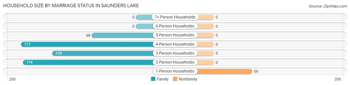 Household Size by Marriage Status in Saunders Lake