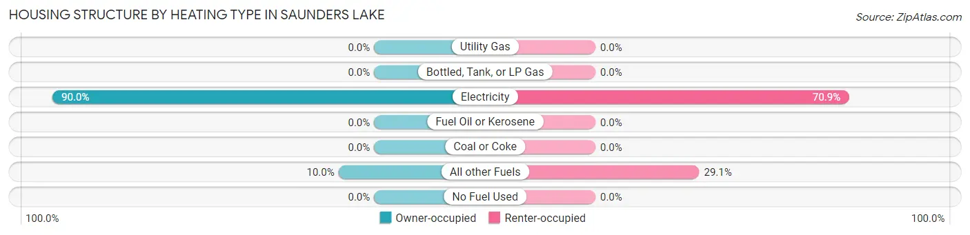 Housing Structure by Heating Type in Saunders Lake