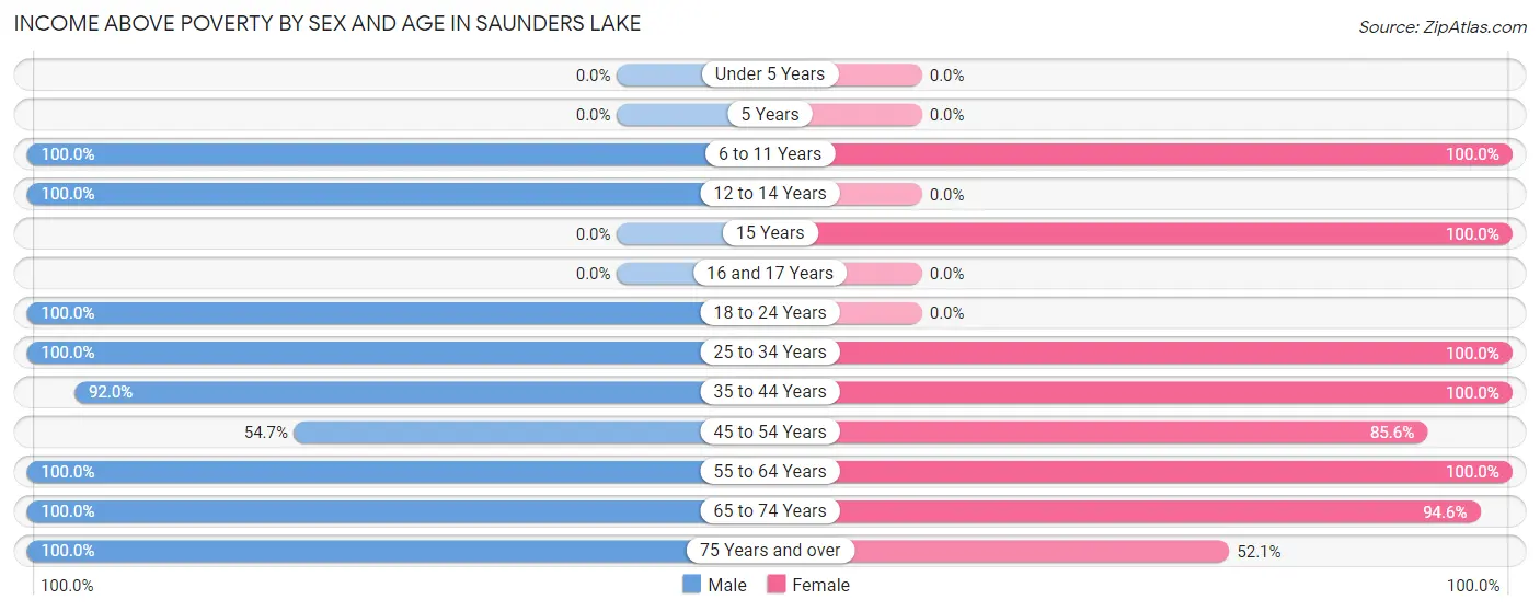 Income Above Poverty by Sex and Age in Saunders Lake