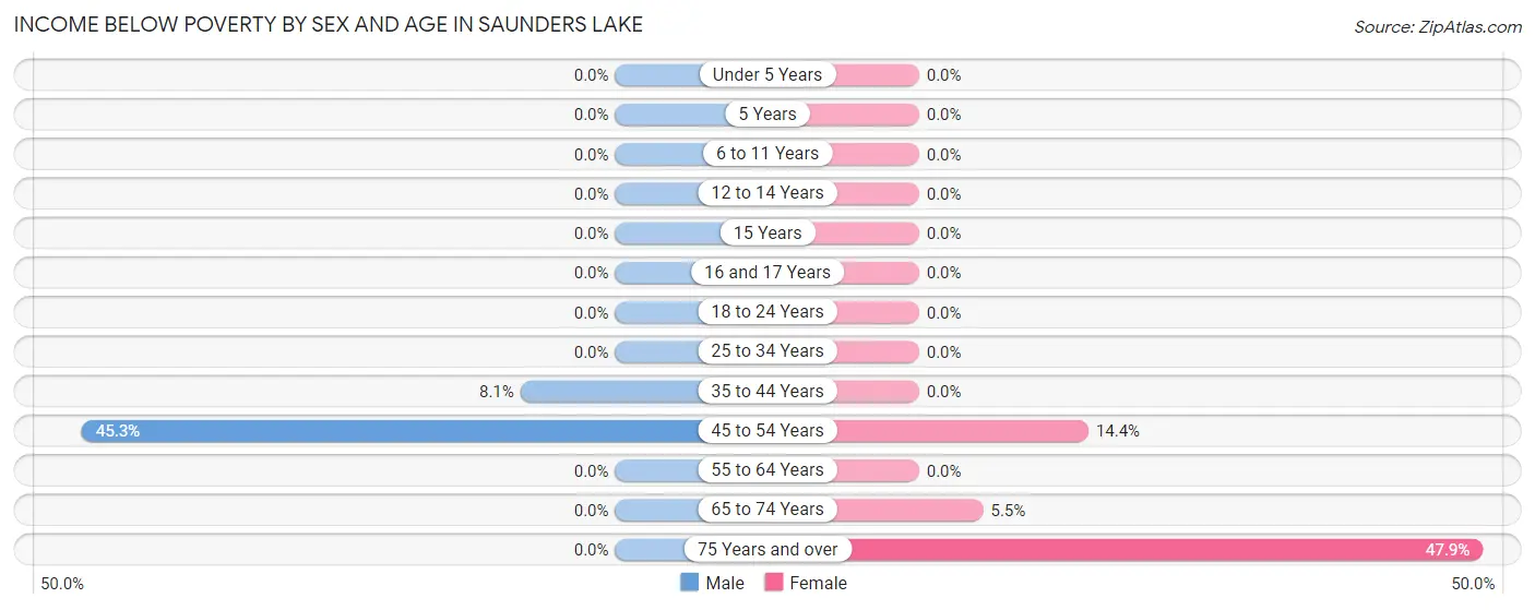 Income Below Poverty by Sex and Age in Saunders Lake
