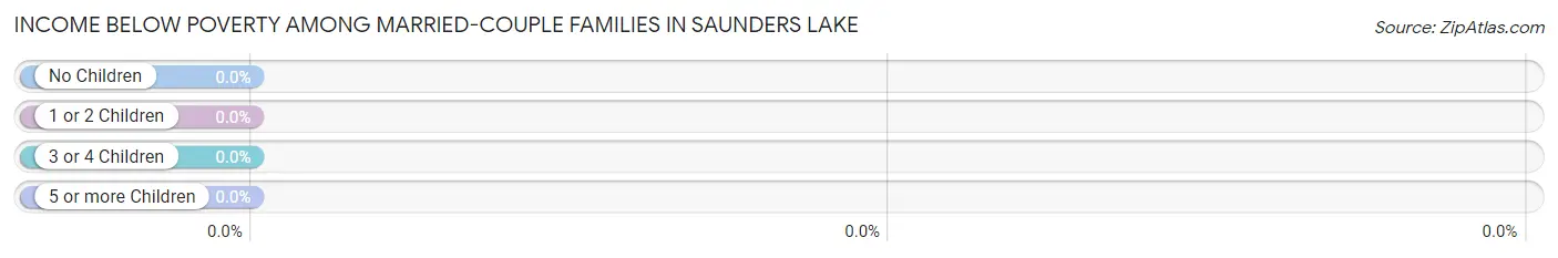 Income Below Poverty Among Married-Couple Families in Saunders Lake