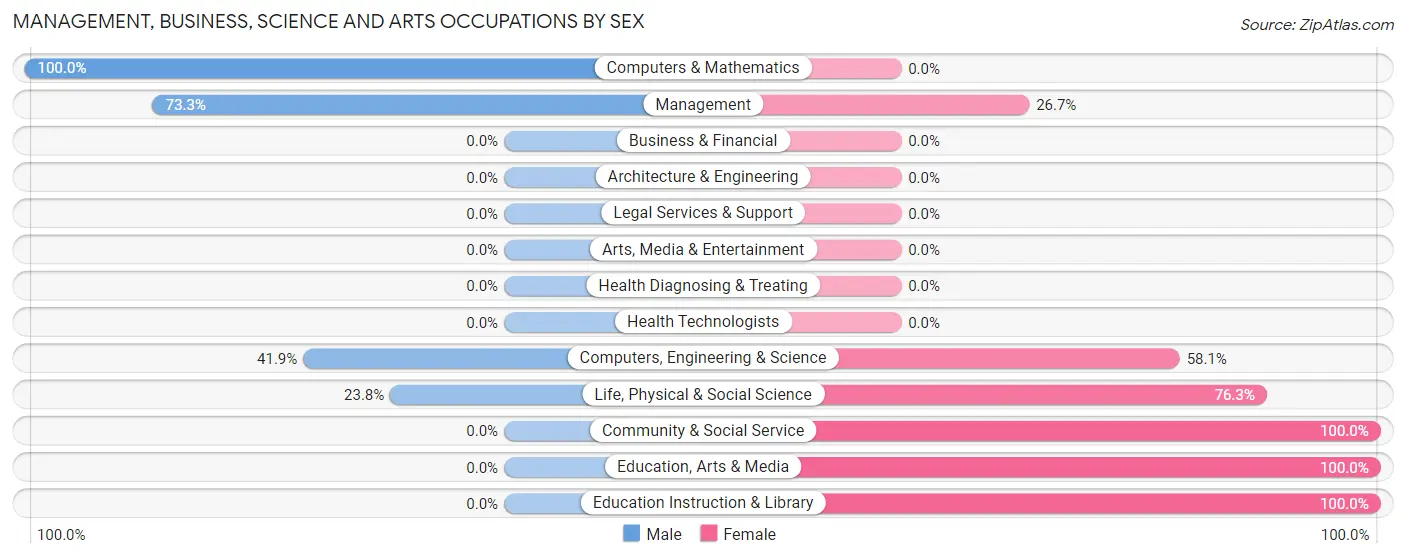 Management, Business, Science and Arts Occupations by Sex in Saunders Lake