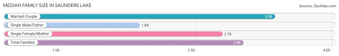 Median Family Size in Saunders Lake