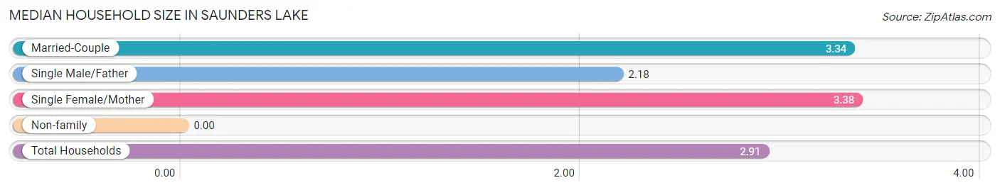 Median Household Size in Saunders Lake