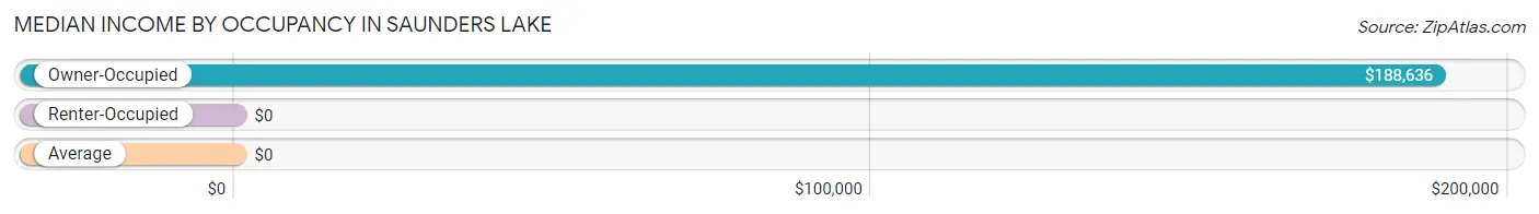 Median Income by Occupancy in Saunders Lake