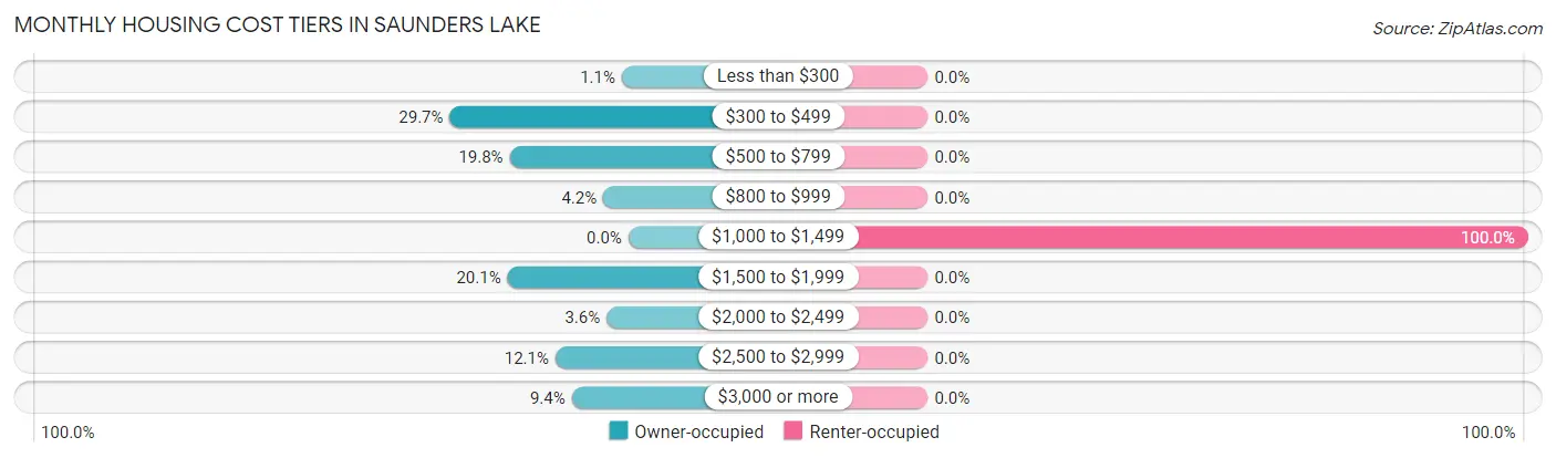 Monthly Housing Cost Tiers in Saunders Lake