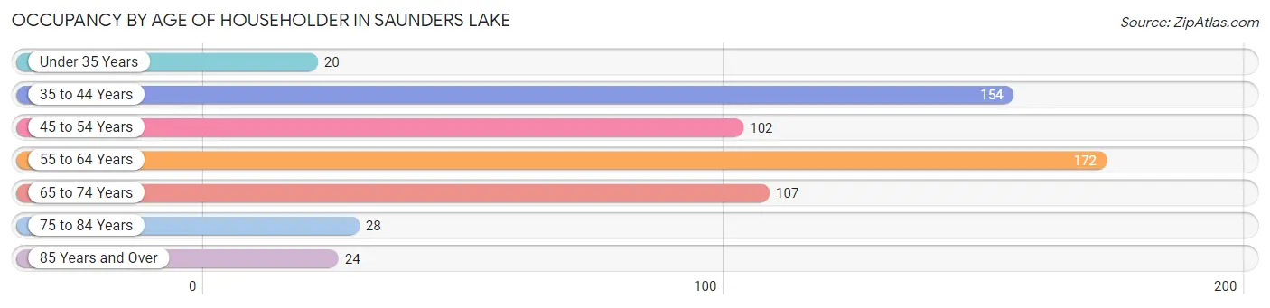 Occupancy by Age of Householder in Saunders Lake