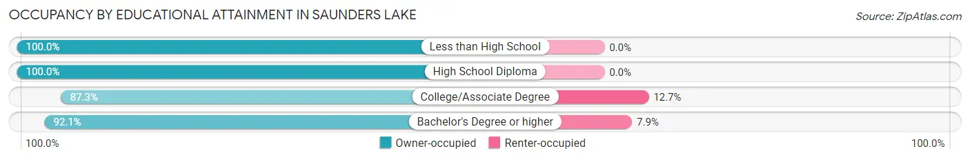 Occupancy by Educational Attainment in Saunders Lake