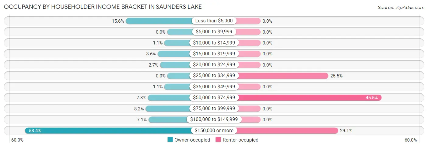 Occupancy by Householder Income Bracket in Saunders Lake