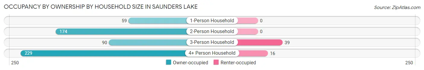Occupancy by Ownership by Household Size in Saunders Lake