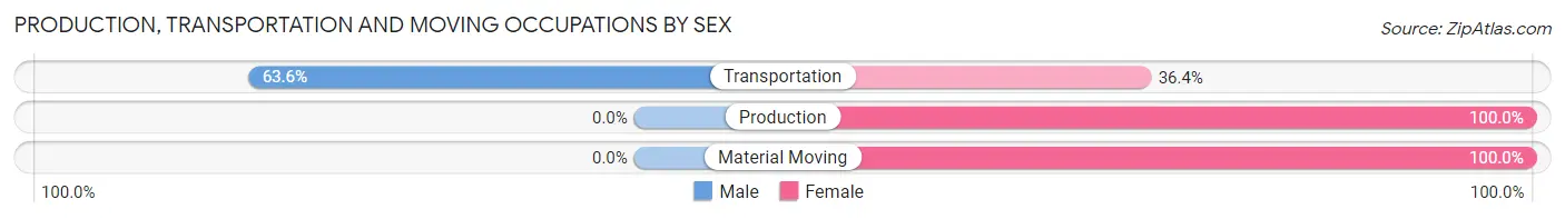 Production, Transportation and Moving Occupations by Sex in Saunders Lake