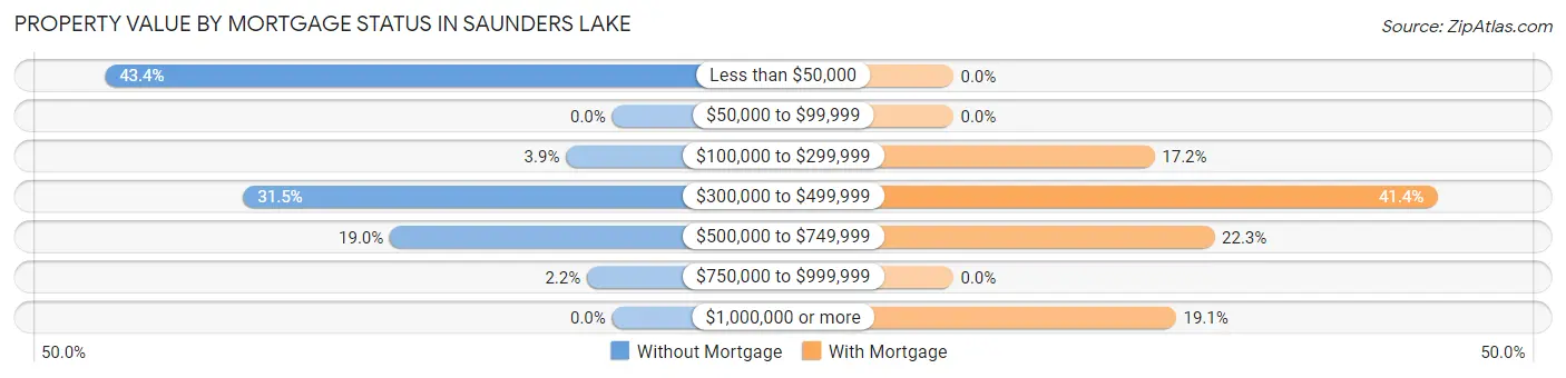 Property Value by Mortgage Status in Saunders Lake