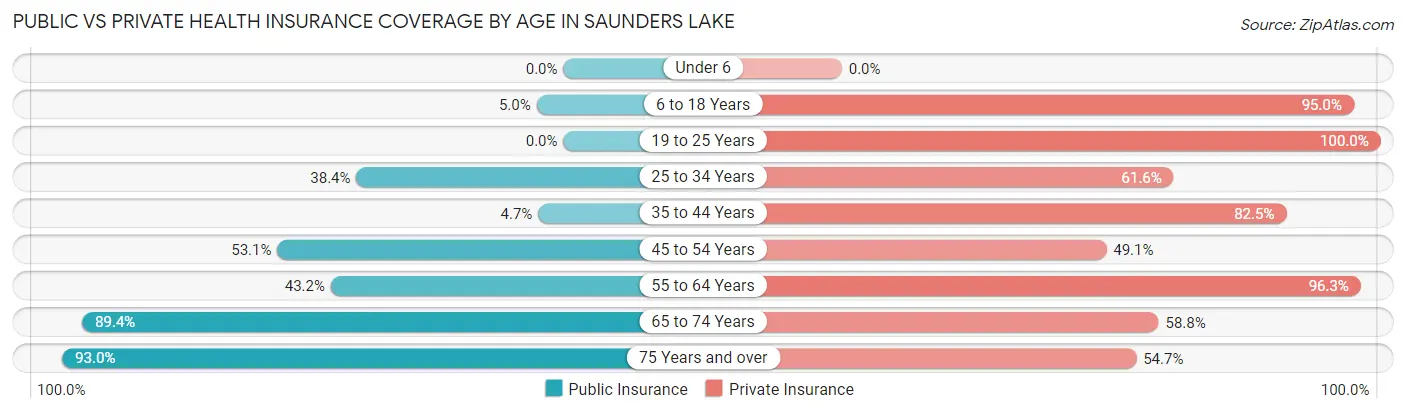 Public vs Private Health Insurance Coverage by Age in Saunders Lake
