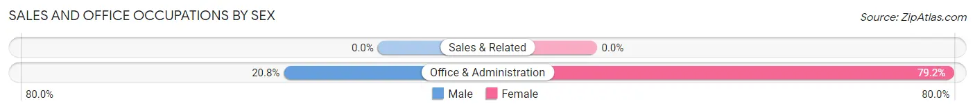 Sales and Office Occupations by Sex in Saunders Lake