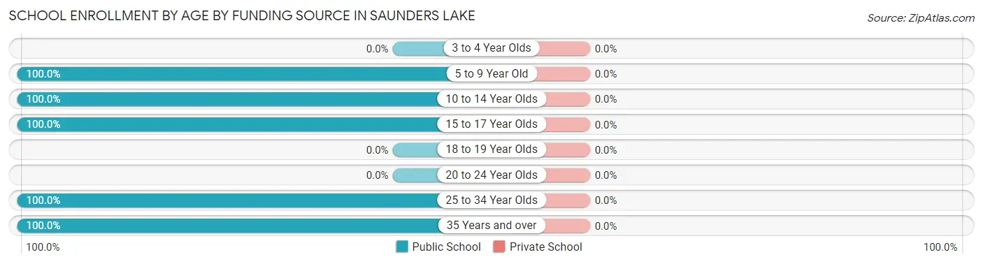 School Enrollment by Age by Funding Source in Saunders Lake
