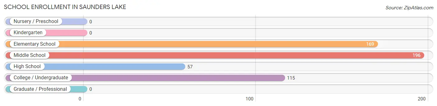 School Enrollment in Saunders Lake