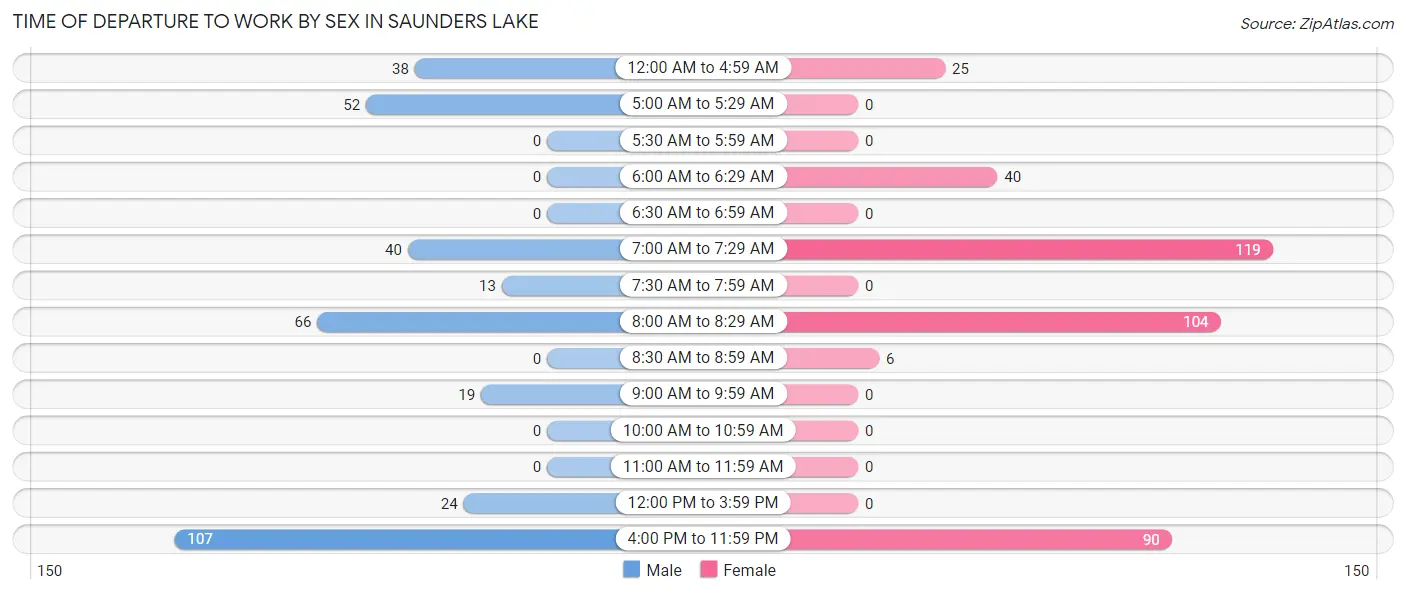 Time of Departure to Work by Sex in Saunders Lake