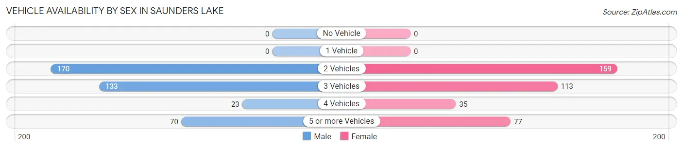Vehicle Availability by Sex in Saunders Lake