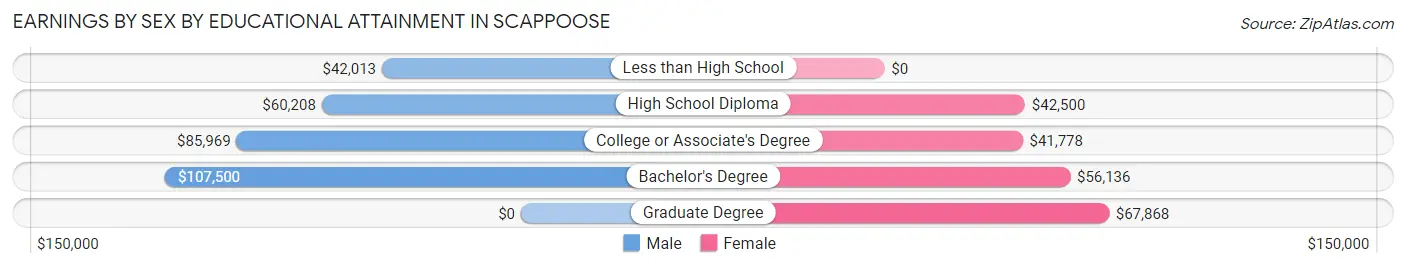 Earnings by Sex by Educational Attainment in Scappoose