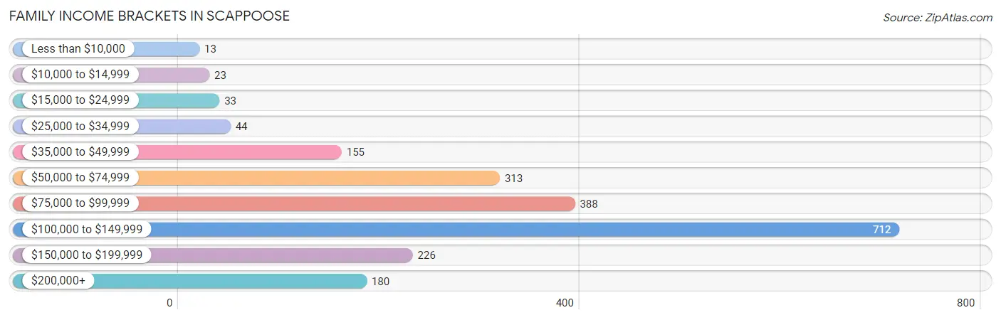 Family Income Brackets in Scappoose