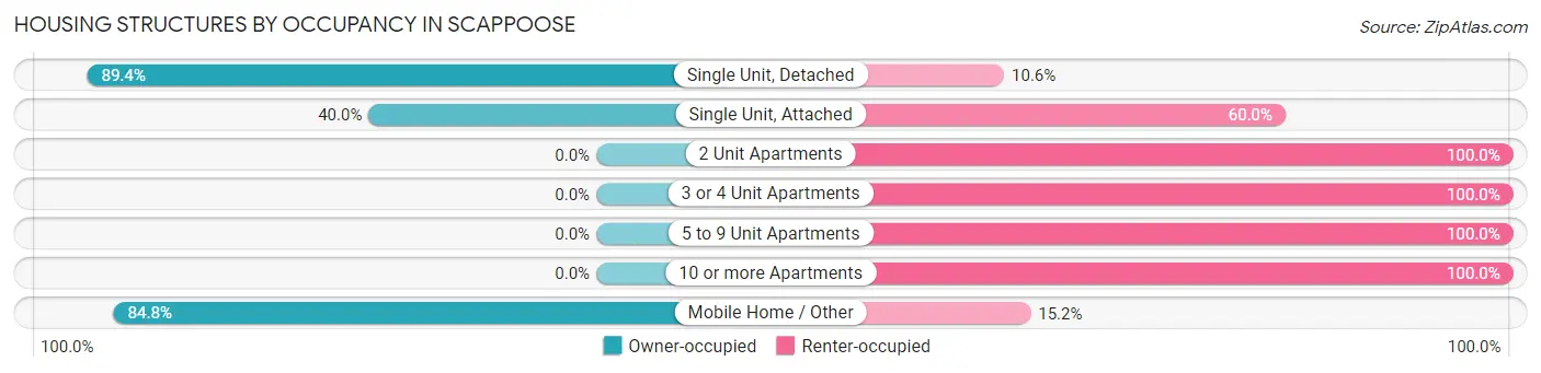 Housing Structures by Occupancy in Scappoose