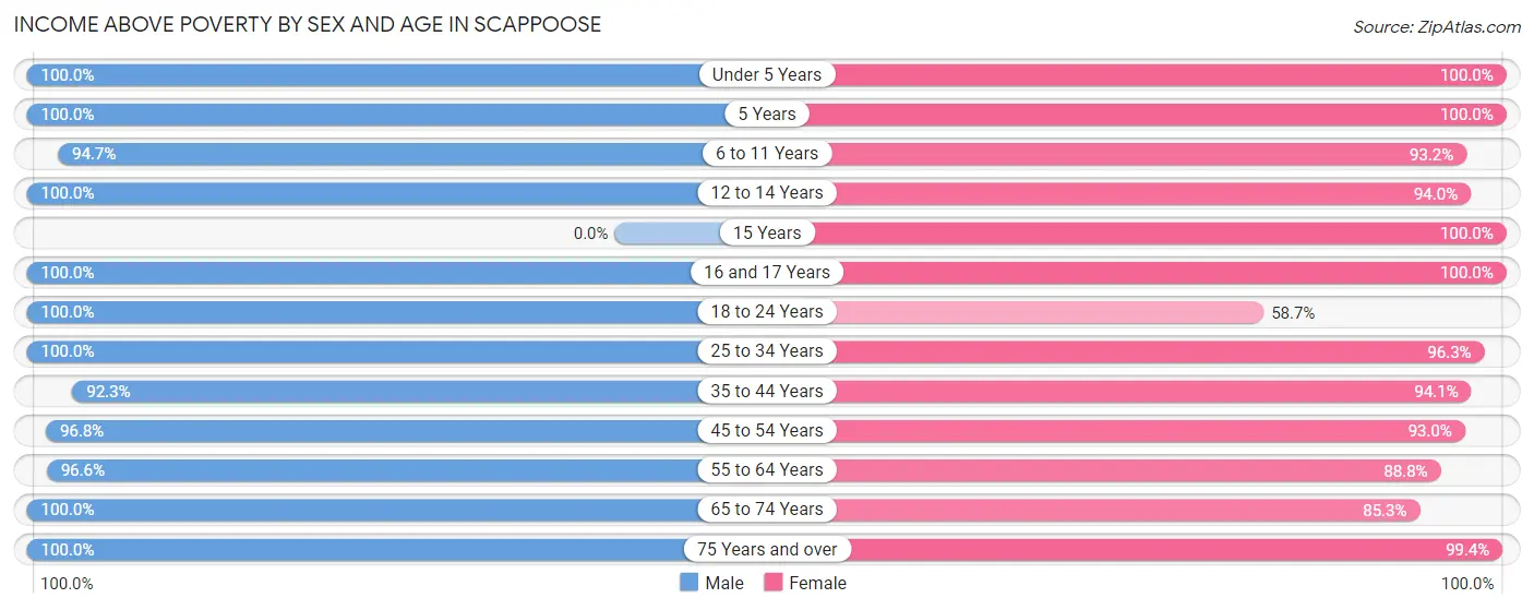 Income Above Poverty by Sex and Age in Scappoose