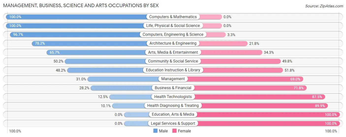 Management, Business, Science and Arts Occupations by Sex in Scappoose