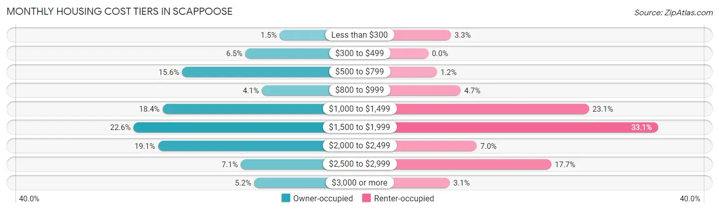 Monthly Housing Cost Tiers in Scappoose