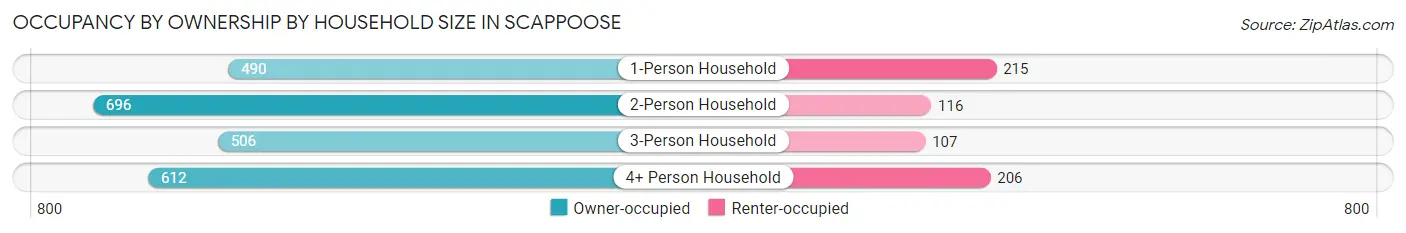 Occupancy by Ownership by Household Size in Scappoose