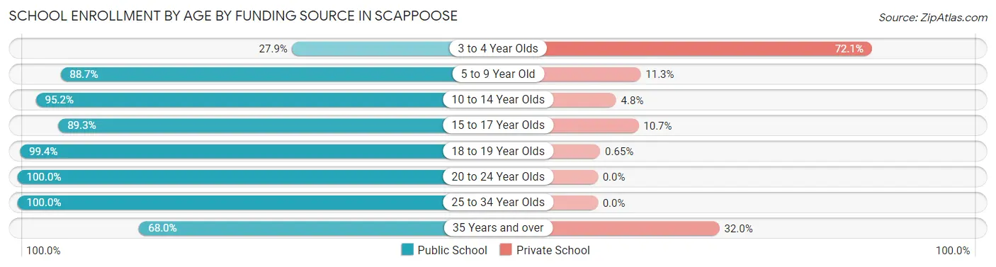 School Enrollment by Age by Funding Source in Scappoose