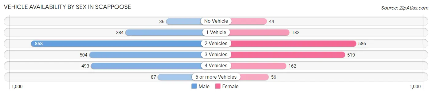 Vehicle Availability by Sex in Scappoose