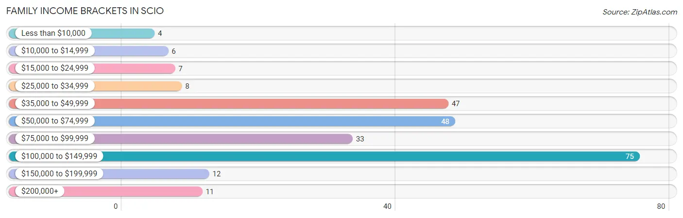 Family Income Brackets in Scio