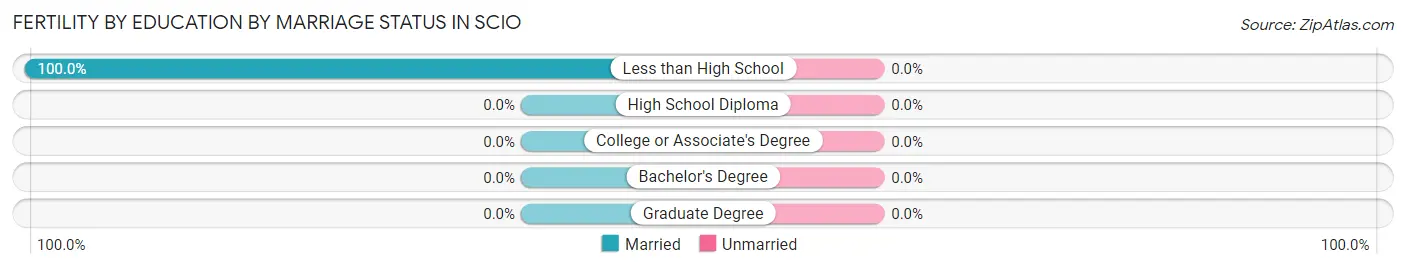 Female Fertility by Education by Marriage Status in Scio