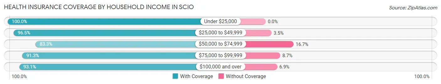 Health Insurance Coverage by Household Income in Scio