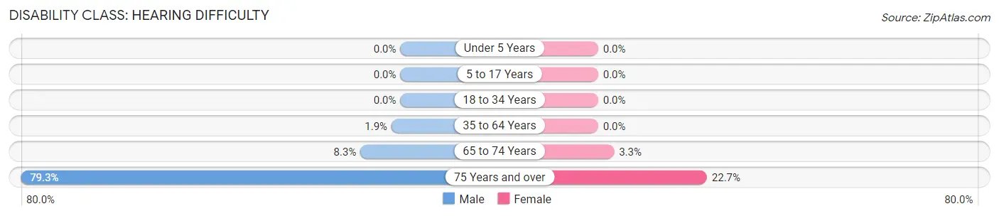 Disability in Scio: <span>Hearing Difficulty</span>